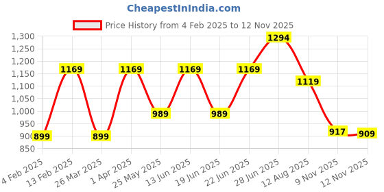 myntra.com Mitera Floral Saree mitera Price History Graph from 4 Feb 2025 to 10 Nov 2025