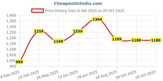 myntra.com Mitera Floral Saree mitera Price History Graph from 6 Feb 2025 to 26 Oct 2025