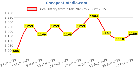 myntra.com Mitera Floral Saree mitera Price History Graph from 2 Feb 2025 to 20 Oct 2025