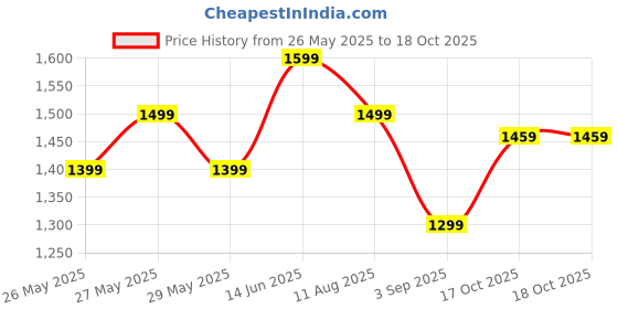 myntra.com Mitera Floral Saree mitera Price History Graph from 26 May 2025 to 17 Oct 2025