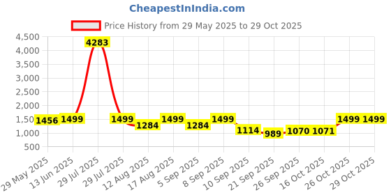 myntra.com Mitera Floral Saree mitera Price History Graph from 29 May 2025 to 28 Oct 2025