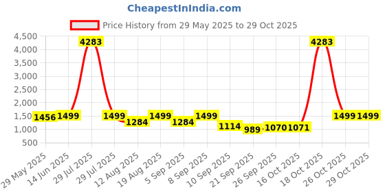 myntra.com Mitera Floral Saree mitera Price History Graph from 29 May 2025 to 28 Oct 2025