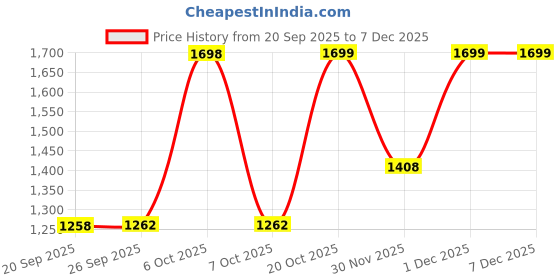 myntra.com Mitera Floral Saree mitera Price History Graph from 20 Sep 2025 to 7 Dec 2025