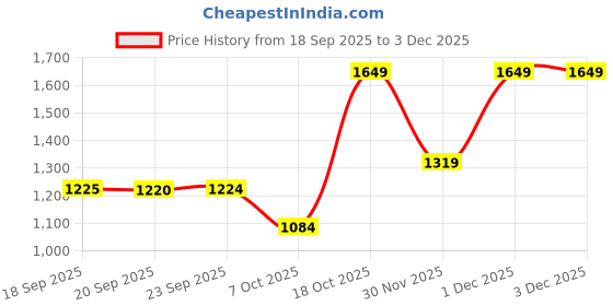myntra.com Mitera Floral Saree mitera Price History Graph from 18 Sep 2025 to 3 Dec 2025