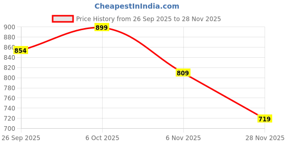 myntra.com Mitera Floral Saree mitera Price History Graph from 26 Sep 2025 to 28 Nov 2025