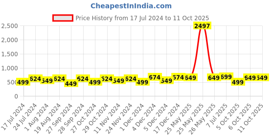 myntra.com Mitera Floral Saree With Blouse Piece mitera Price History Graph from 17 Jul 2024 to 11 Oct 2025