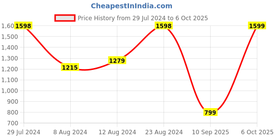myntra.com Mitera Floral Saree with Embellished Border mitera Price History Graph from 29 Jul 2024 to 6 Oct 2025