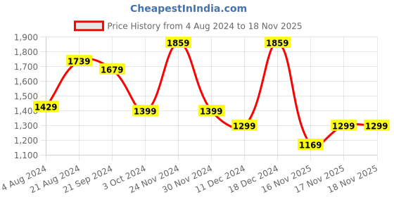 myntra.com Mitera Floral Saree with Embroidered Border mitera Price History Graph from 4 Aug 2024 to 17 Nov 2025