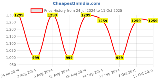 myntra.com Mitera Floral Saree With Solid Border mitera Price History Graph from 24 Jul 2024 to 11 Oct 2025