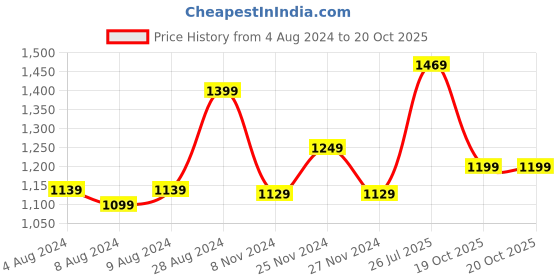 myntra.com Mitera Floral Saree with Solid border mitera Price History Graph from 4 Aug 2024 to 19 Oct 2025