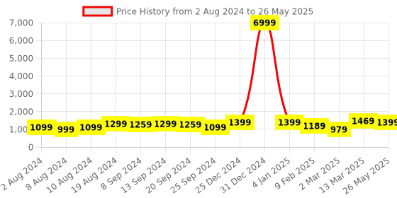 myntra.com Mitera Floral Satin Block Print Saree mitera Price History Graph from 2 Aug 2024 to 26 May 2025