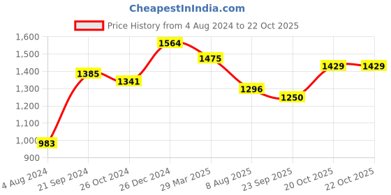 myntra.com Mitera Floral Satin Saree mitera Price History Graph from 4 Aug 2024 to 21 Oct 2025