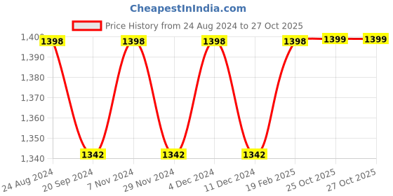 myntra.com Mitera Floral Satin Saree mitera Price History Graph from 24 Aug 2024 to 27 Oct 2025
