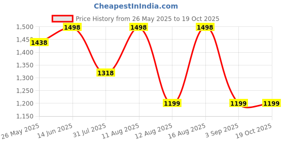 myntra.com Mitera Floral Satin Saree mitera Price History Graph from 26 May 2025 to 18 Oct 2025