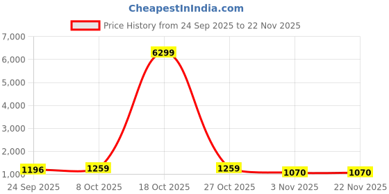 myntra.com Mitera Floral Satin Saree mitera Price History Graph from 24 Sep 2025 to 22 Nov 2025