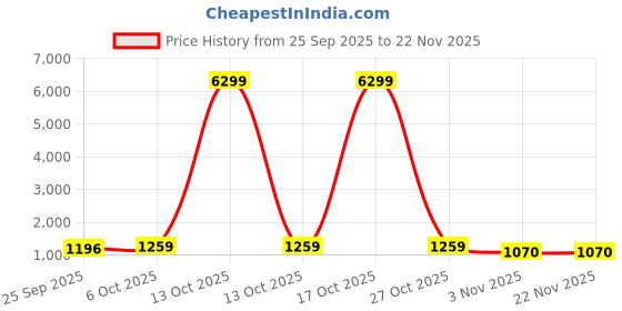 myntra.com Mitera Floral Satin Saree mitera Price History Graph from 25 Sep 2025 to 22 Nov 2025