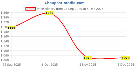 myntra.com Mitera Floral Satin Saree mitera Price History Graph from 24 Sep 2025 to 4 Dec 2025