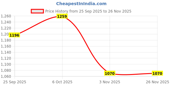myntra.com Mitera Floral Satin Saree mitera Price History Graph from 25 Sep 2025 to 25 Nov 2025