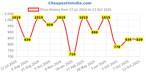 myntra.com Mitera Floral Satin Saree with Solid Border mitera Price History Graph from 27 Jul 2024 to 13 Oct 2025