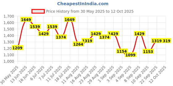 myntra.com Mitera Floral Sequinned Organza Designer Saree mitera Price History Graph from 30 May 2025 to 10 Oct 2025
