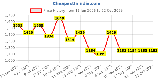 myntra.com Mitera Floral Sequinned Organza Designer Saree mitera Price History Graph from 16 Jun 2025 to 11 Oct 2025