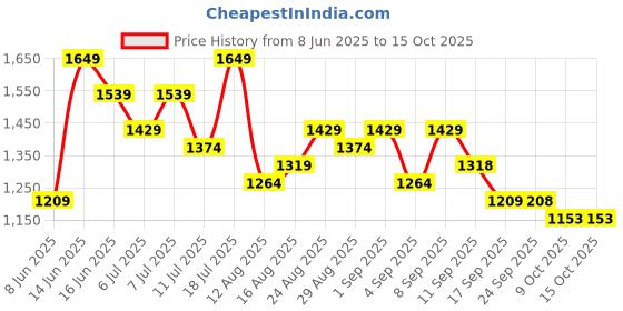 myntra.com Mitera Floral Sequinned Organza Designer Saree mitera Price History Graph from 8 Jun 2025 to 12 Oct 2025