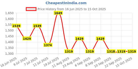 myntra.com Mitera Floral Sequinned Organza Designer Saree mitera Price History Graph from 16 Jun 2025 to 14 Oct 2025