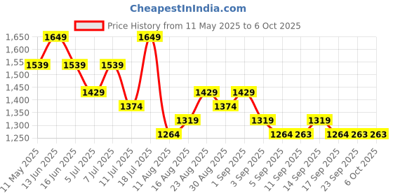 myntra.com Mitera Floral Sequinned Organza Designer Saree mitera Price History Graph from 11 May 2025 to 5 Oct 2025