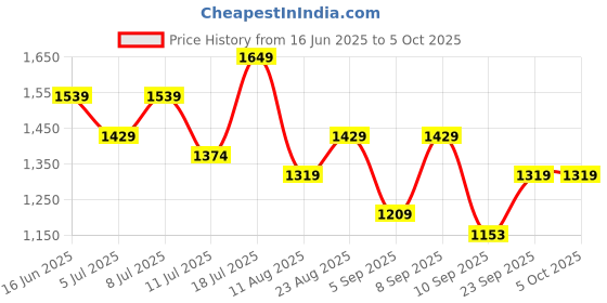 myntra.com Mitera Floral Sequinned Organza Designer Saree mitera Price History Graph from 16 Jun 2025 to 5 Oct 2025