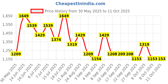 myntra.com Mitera Floral Sequinned Organza Designer Saree mitera Price History Graph from 30 May 2025 to 10 Oct 2025