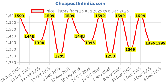 myntra.com Mitera Floral Sequinned Organza Ready to Wear Saree mitera Price History Graph from 23 Aug 2025 to 6 Dec 2025