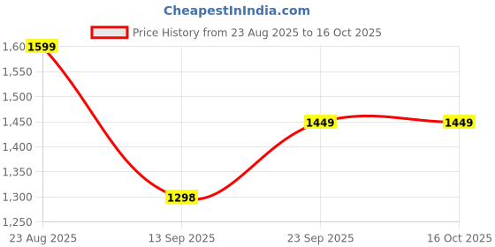 myntra.com Mitera Floral Sequinned Organza Ready to Wear Saree With Unstitched Blouse Piece mitera Price History Graph from 23 Aug 2025 to 16 Oct 2025