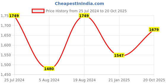 myntra.com Mitera Floral Sequinned Organza Saree mitera Price History Graph from 25 Jul 2024 to 20 Oct 2025