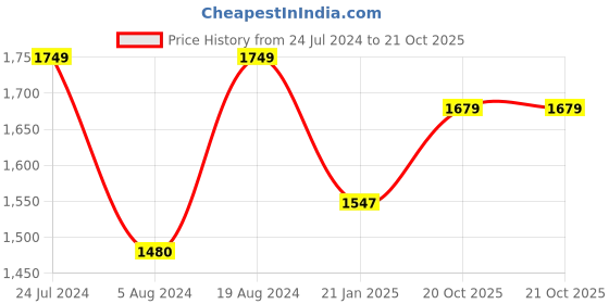 myntra.com Mitera Floral Sequinned Organza Saree mitera Price History Graph from 24 Jul 2024 to 20 Oct 2025