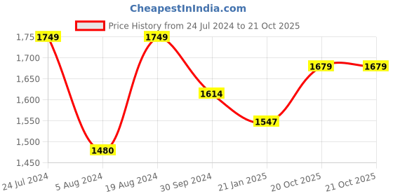 myntra.com Mitera Floral Sequinned Organza Saree mitera Price History Graph from 24 Jul 2024 to 20 Oct 2025