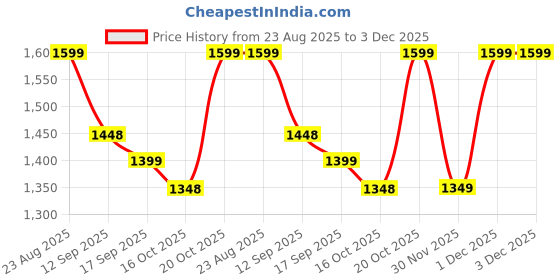myntra.com Mitera Floral Sequinned Organza Saree mitera Price History Graph from 23 Aug 2025 to 2 Dec 2025