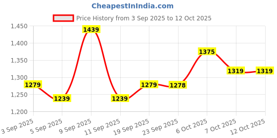myntra.com Mitera Floral Sequinned Poly Chiffon Saree mitera Price History Graph from 3 Sep 2025 to 11 Oct 2025