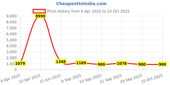 myntra.com Mitera Floral Sequinned Poly Georgette Saree mitera Price History Graph from 6 Apr 2025 to 10 Oct 2025