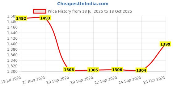 myntra.com Mitera Floral Sequinned Pure Georgette Saree mitera Price History Graph from 18 Jul 2025 to 18 Oct 2025