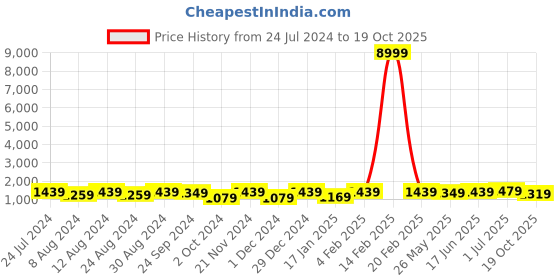 myntra.com Mitera Floral Sequinned Saree mitera Price History Graph from 24 Jul 2024 to 19 Oct 2025
