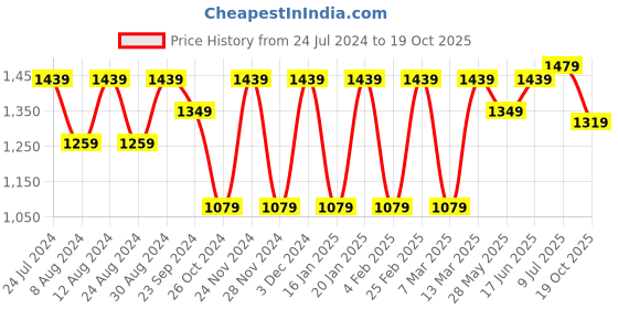 myntra.com Mitera Floral Sequinned Saree mitera Price History Graph from 24 Jul 2024 to 19 Oct 2025