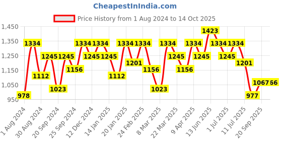 myntra.com Mitera Floral Sequinned  Saree mitera Price History Graph from 1 Aug 2024 to 14 Oct 2025