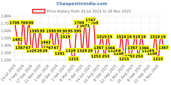myntra.com Mitera Floral Sequinned Silk Chiffon Saree mitera Price History Graph from 24 Jul 2024 to 28 Nov 2025
