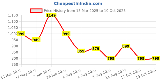 myntra.com Mitera Floral Silk Blend Bagru Saree mitera Price History Graph from 13 Mar 2025 to 18 Oct 2025
