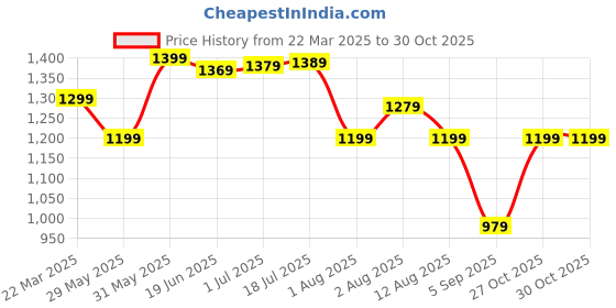 myntra.com Mitera Floral Silk Blend Bagru Saree mitera Price History Graph from 22 Mar 2025 to 30 Oct 2025