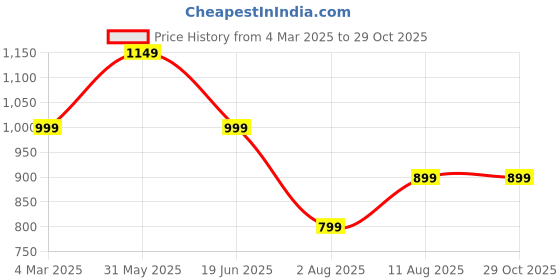 myntra.com Mitera Floral Silk Blend Bagru Saree mitera Price History Graph from 4 Mar 2025 to 29 Oct 2025