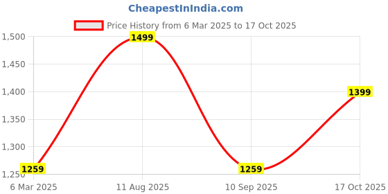 myntra.com Mitera Floral Silk Blend Bagru Saree mitera Price History Graph from 6 Mar 2025 to 17 Oct 2025