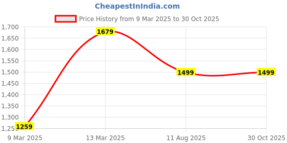 myntra.com Mitera Floral Silk Blend Bagru Saree mitera Price History Graph from 9 Mar 2025 to 30 Oct 2025