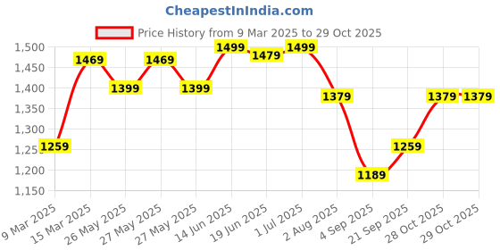 myntra.com Mitera Floral Silk Blend Baluchari Saree mitera Price History Graph from 9 Mar 2025 to 28 Oct 2025