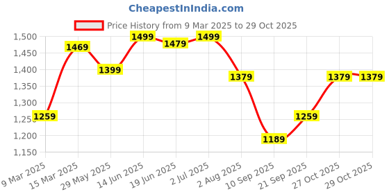 myntra.com Mitera Floral Silk Blend Baluchari Saree mitera Price History Graph from 9 Mar 2025 to 28 Oct 2025